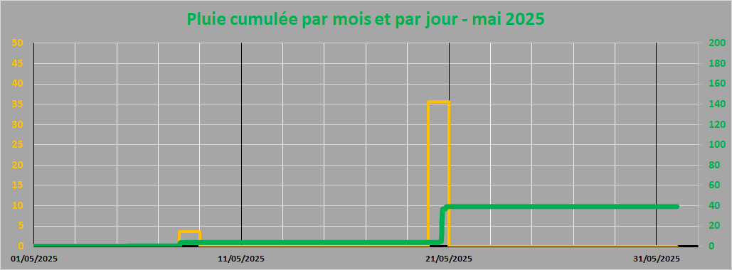 pluie