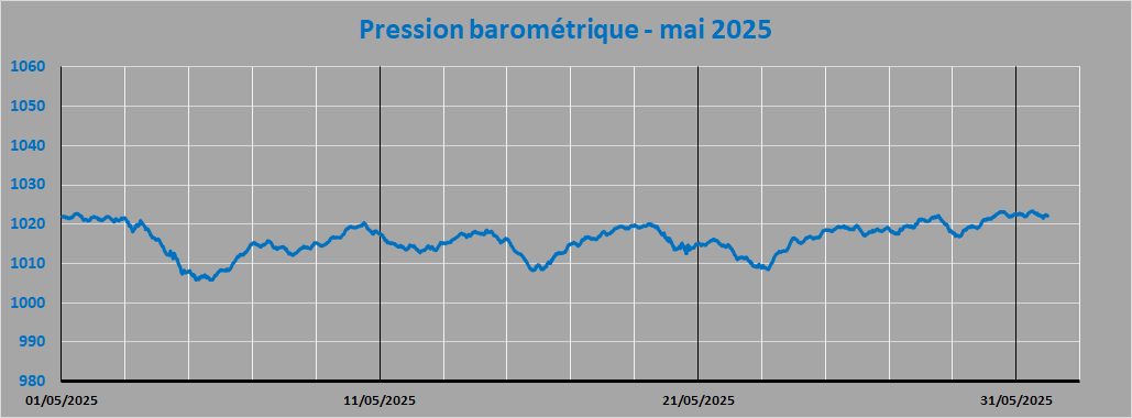 pression