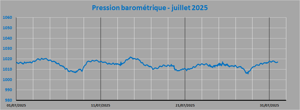 pression
