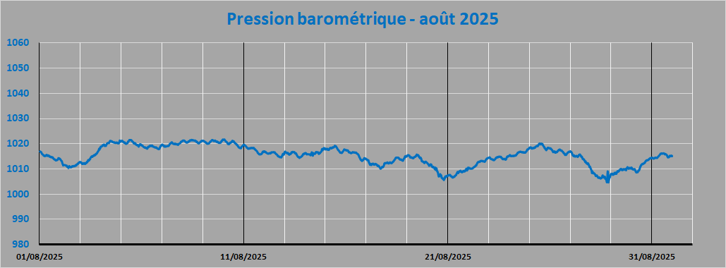 pression