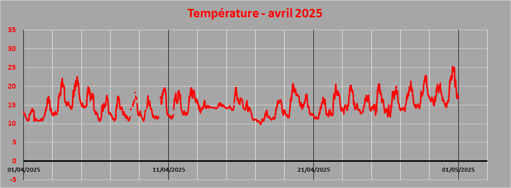température
