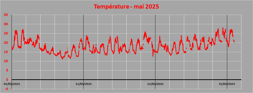 température
