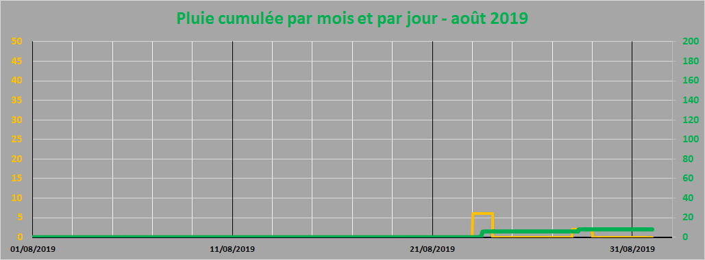 pluie