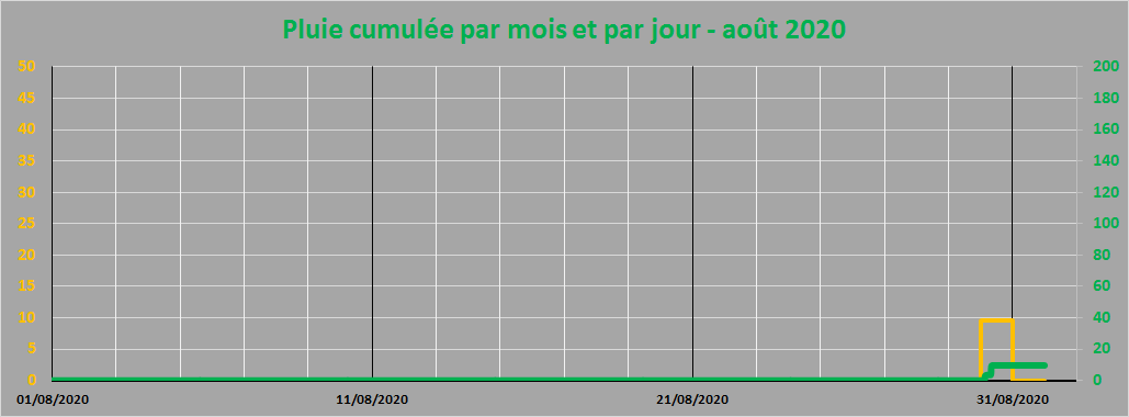 pluie