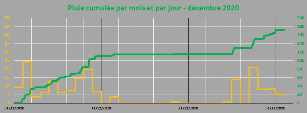 pluie