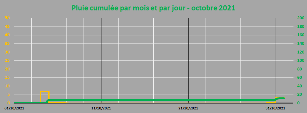 pluie