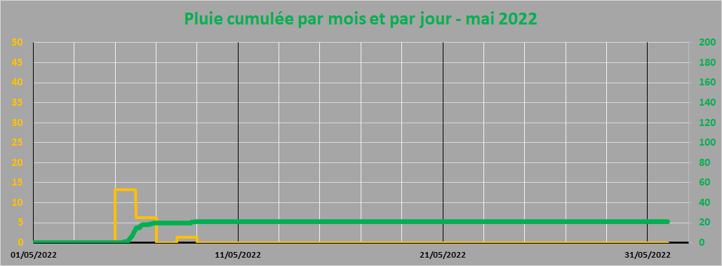 pluie