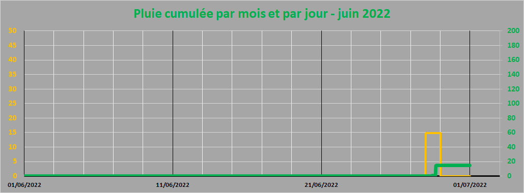 pluie