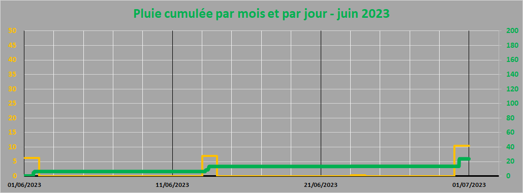 pluie