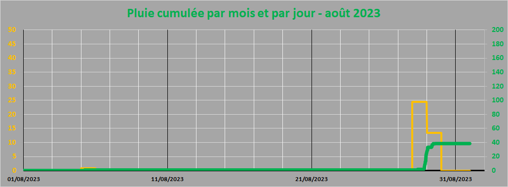 pluie