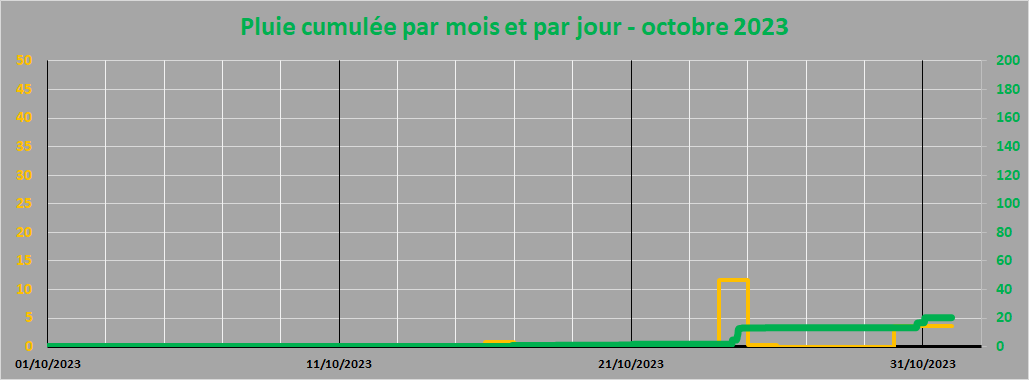 pluie