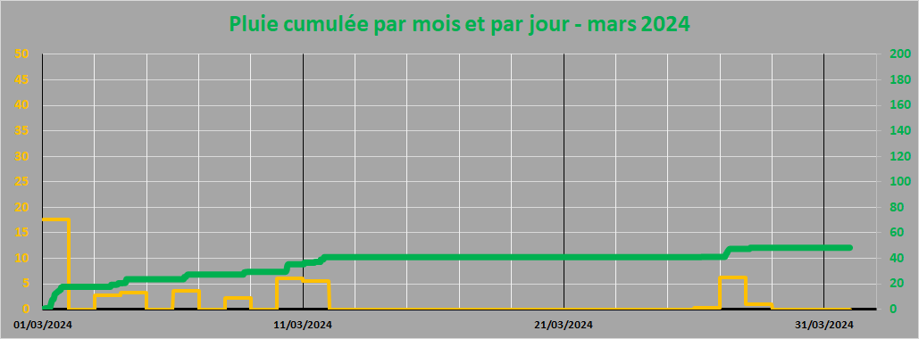 pluie