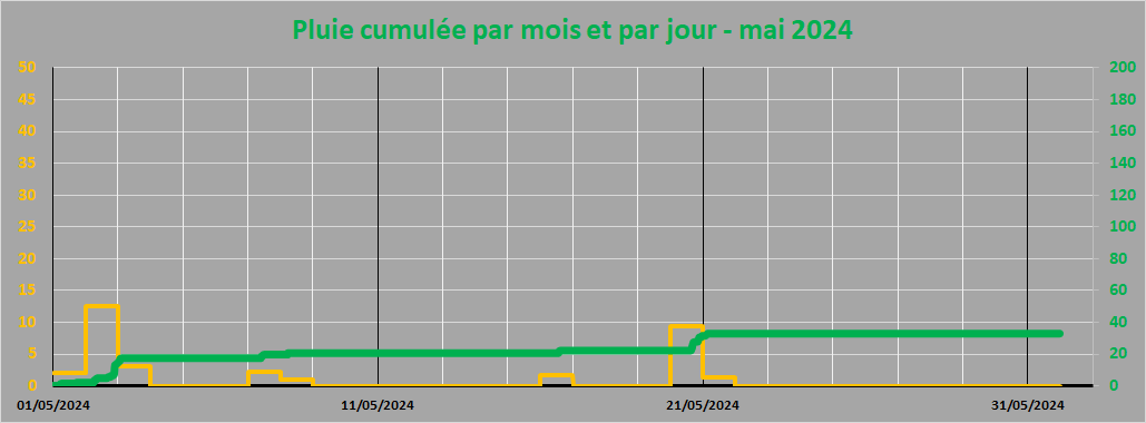 pluie