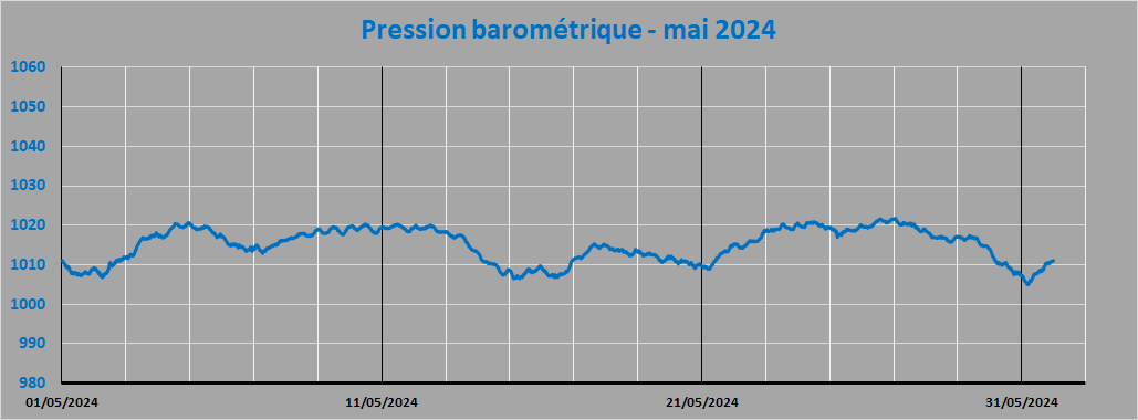 pression