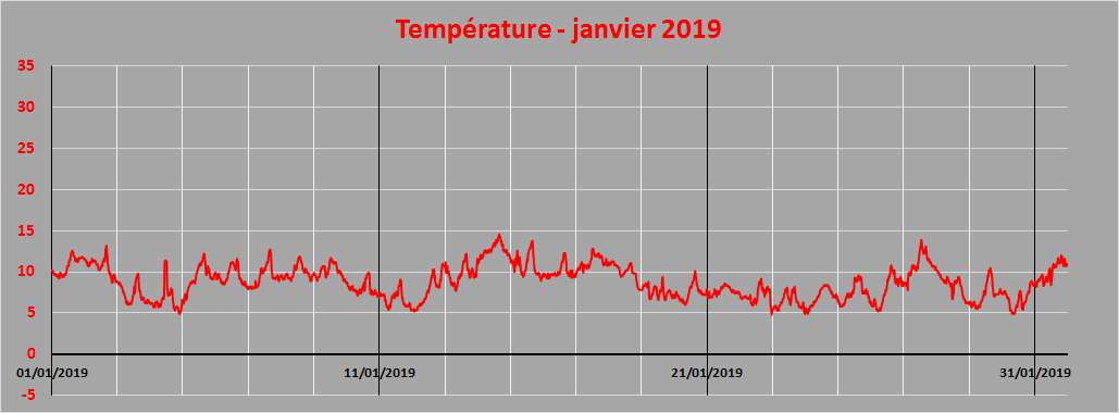 température