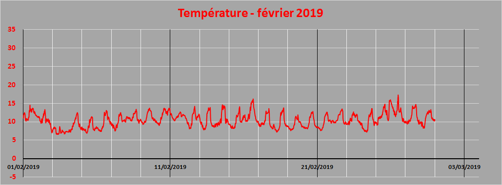 température