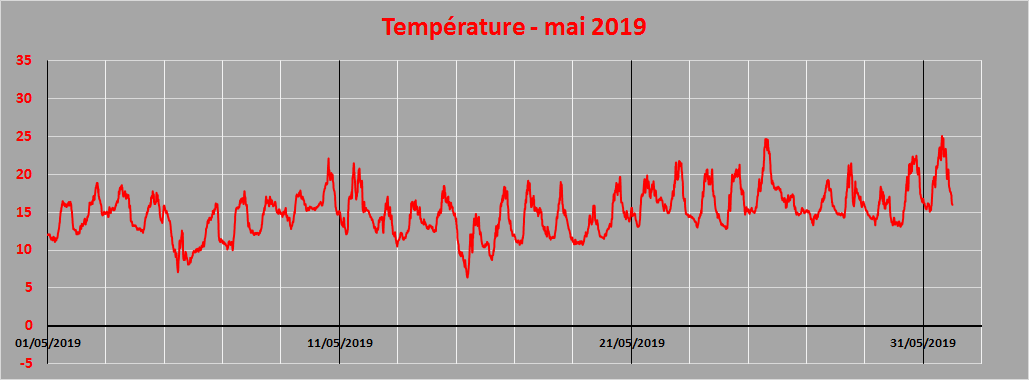 température