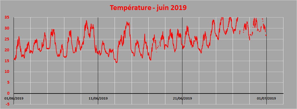 température