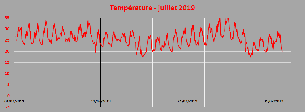 température