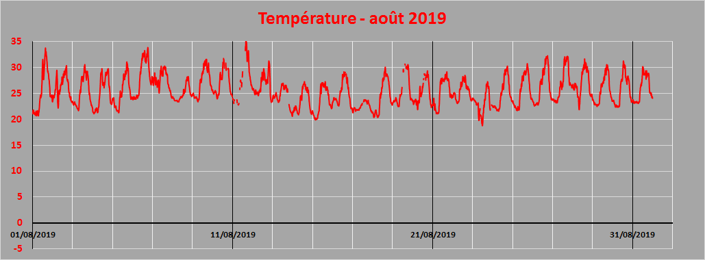 température