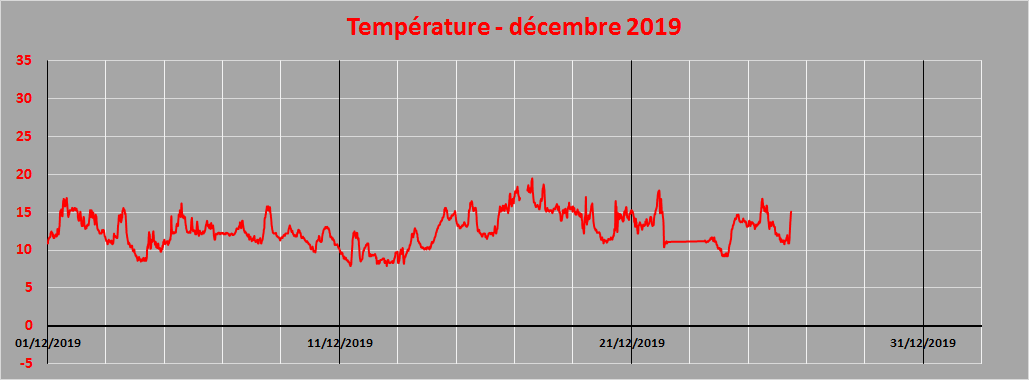 température