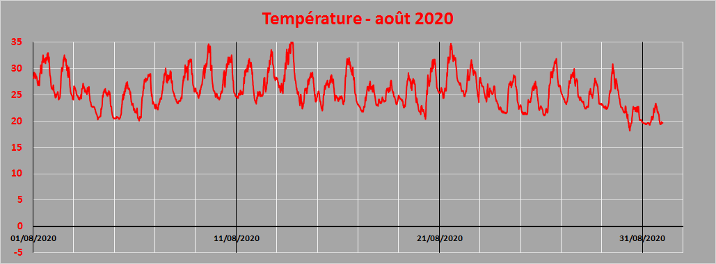 température