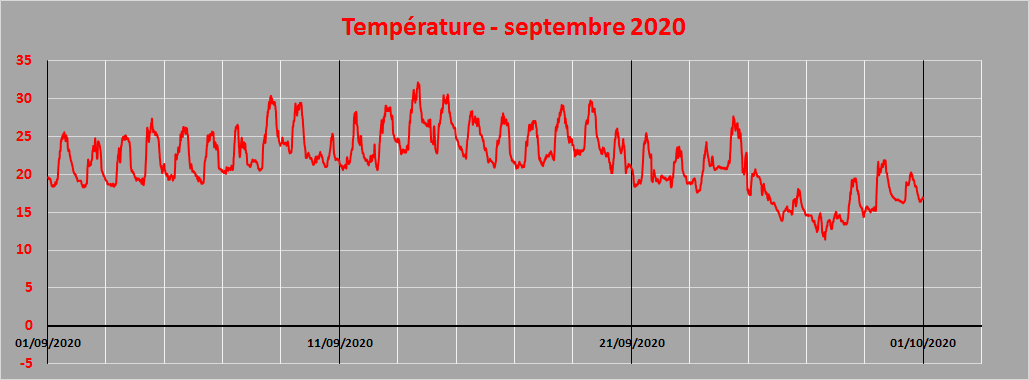 température