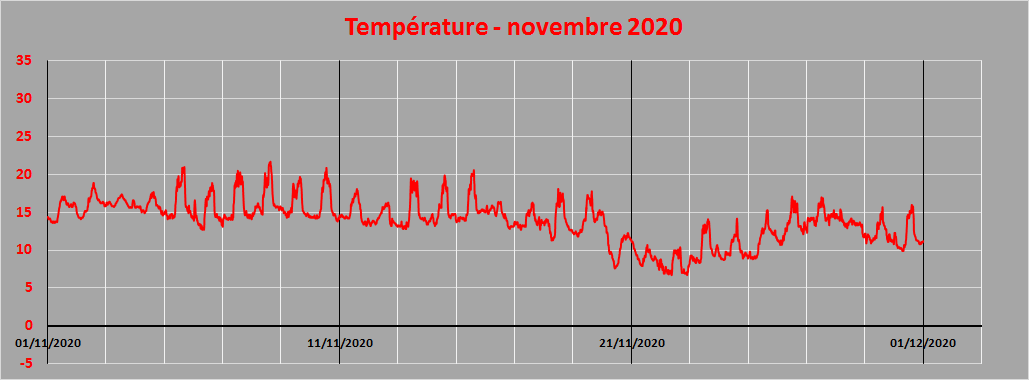 température