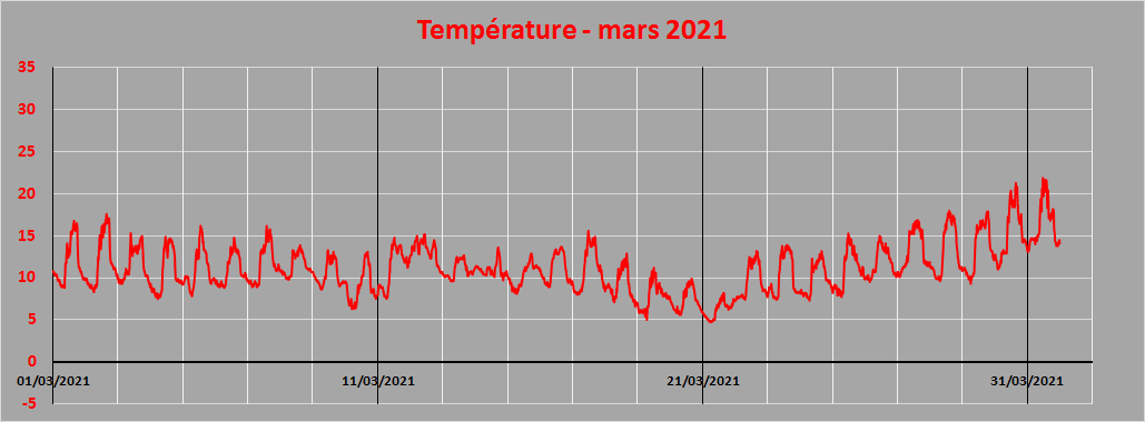 température