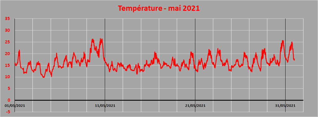 température