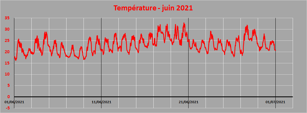 température