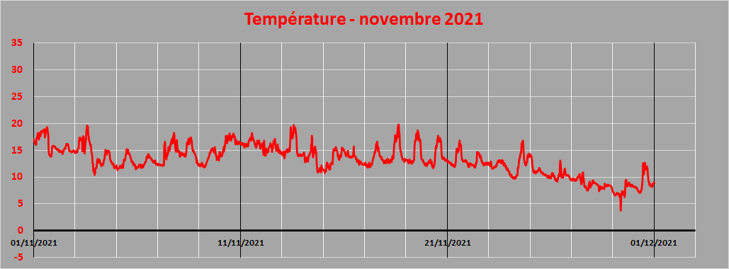 température