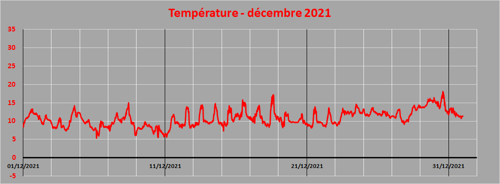 température