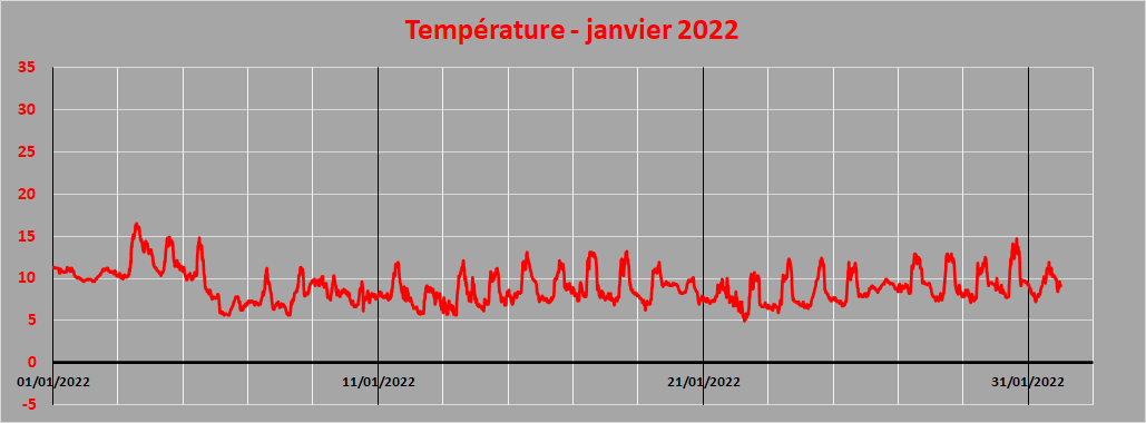 température