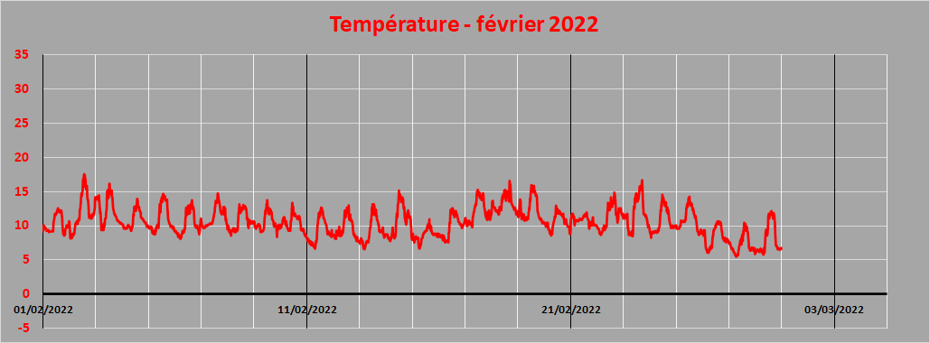 température