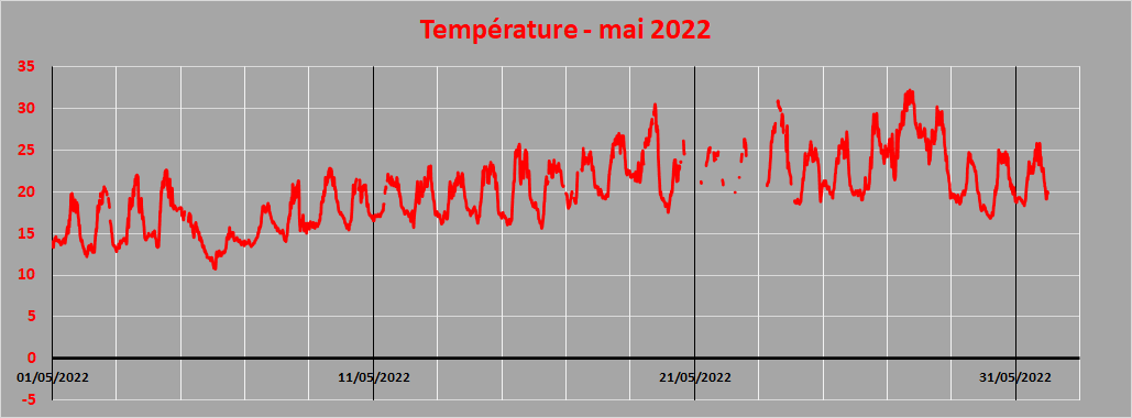 température