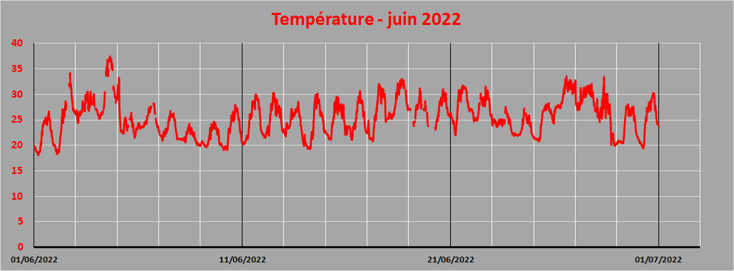 température