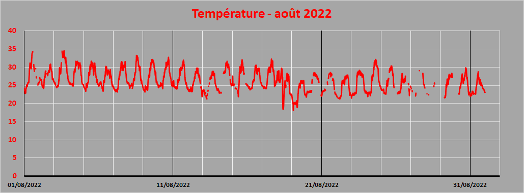 température