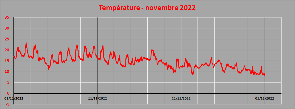 température