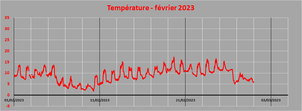 température