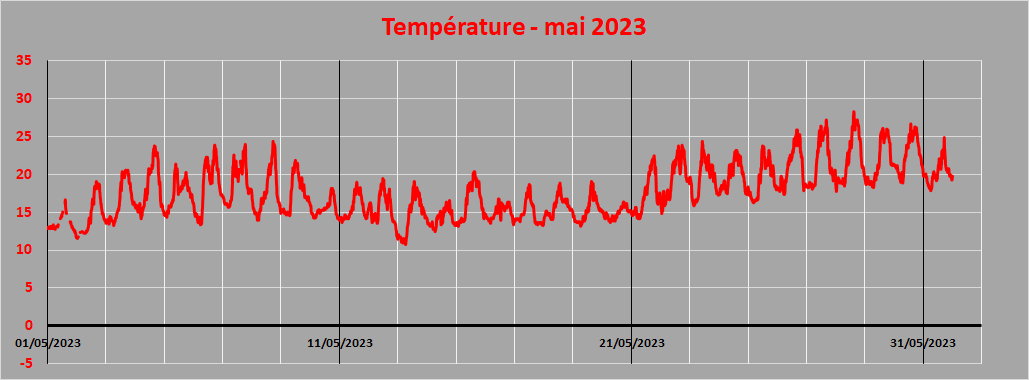 température