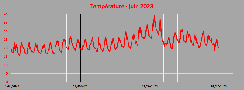 température