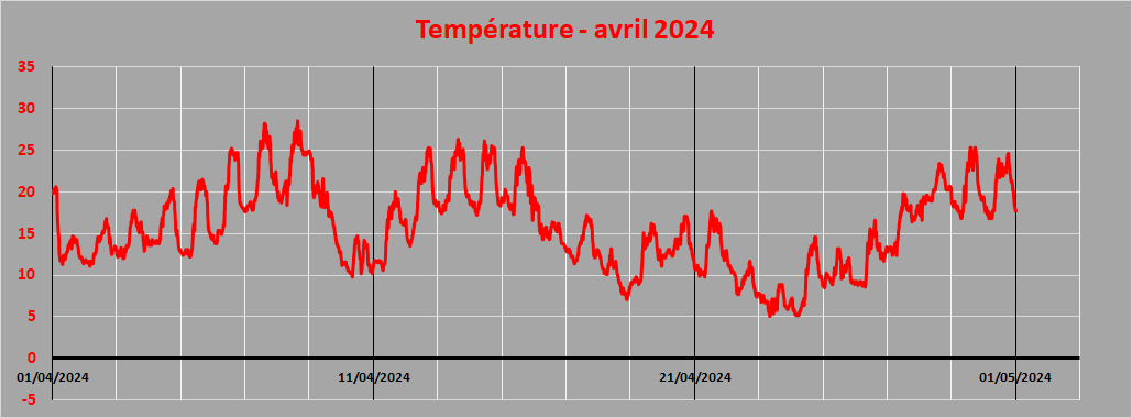 température