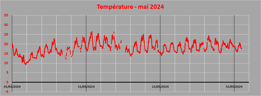 température