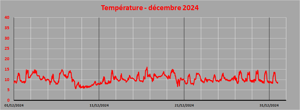 température
