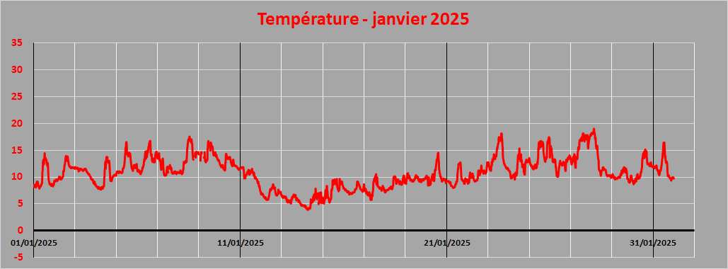 température