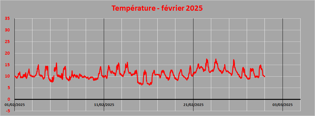température