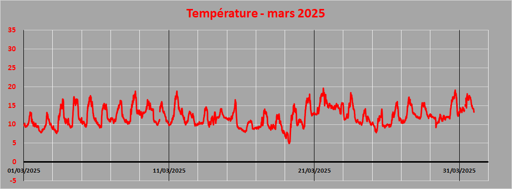 température