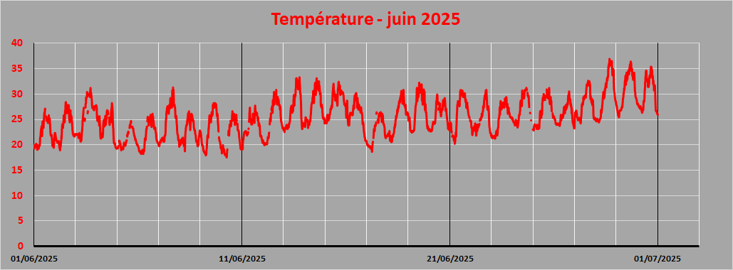 température