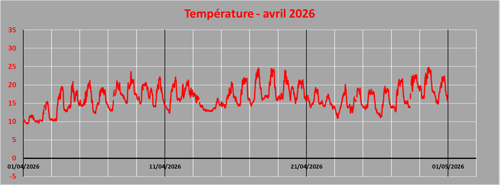 température